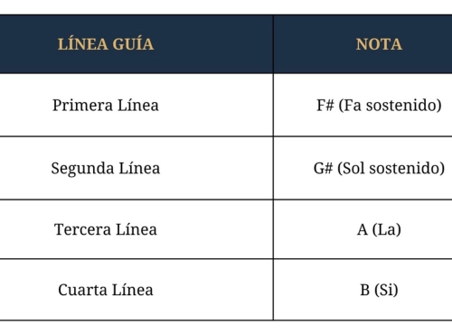 notas en las lineas guia del violin en la primera cuerda