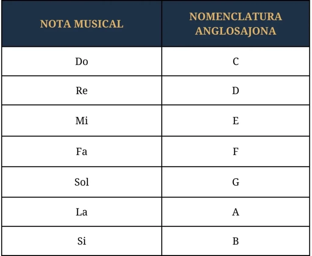 nomenclatura notas musicales nomenclatura notas musicales