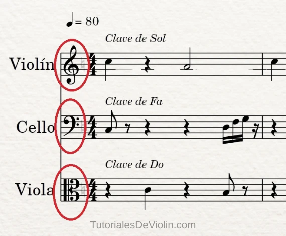 Imagen mostrando la clave musical de Sol, la clave de Do en tercera línea, y la clave de Fa en cuarta línea