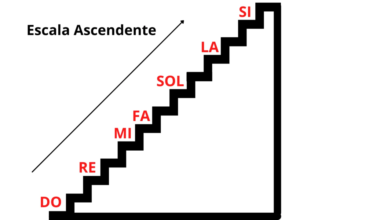 Escala musical ascendente