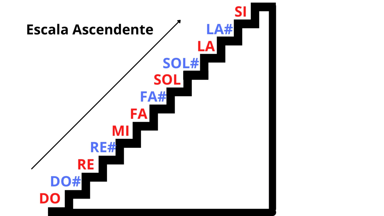 Escala Cromatica ascendente