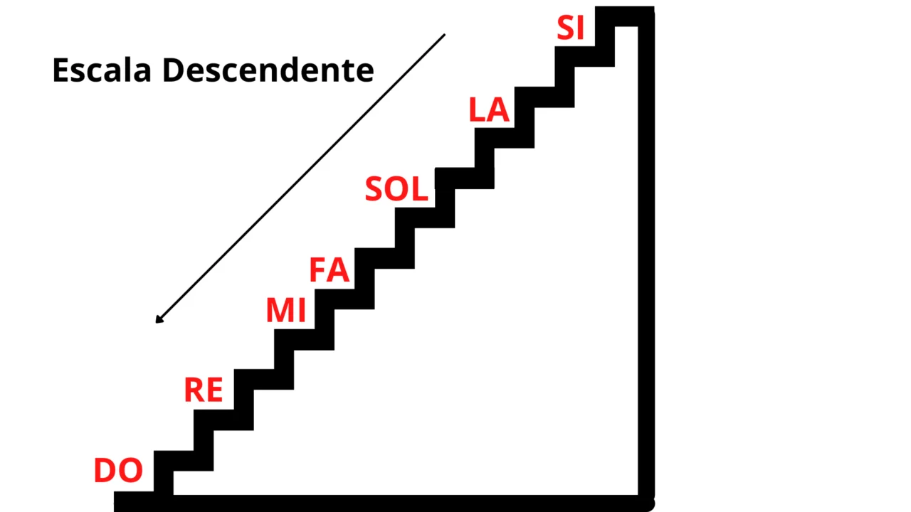 Escala musical descendente