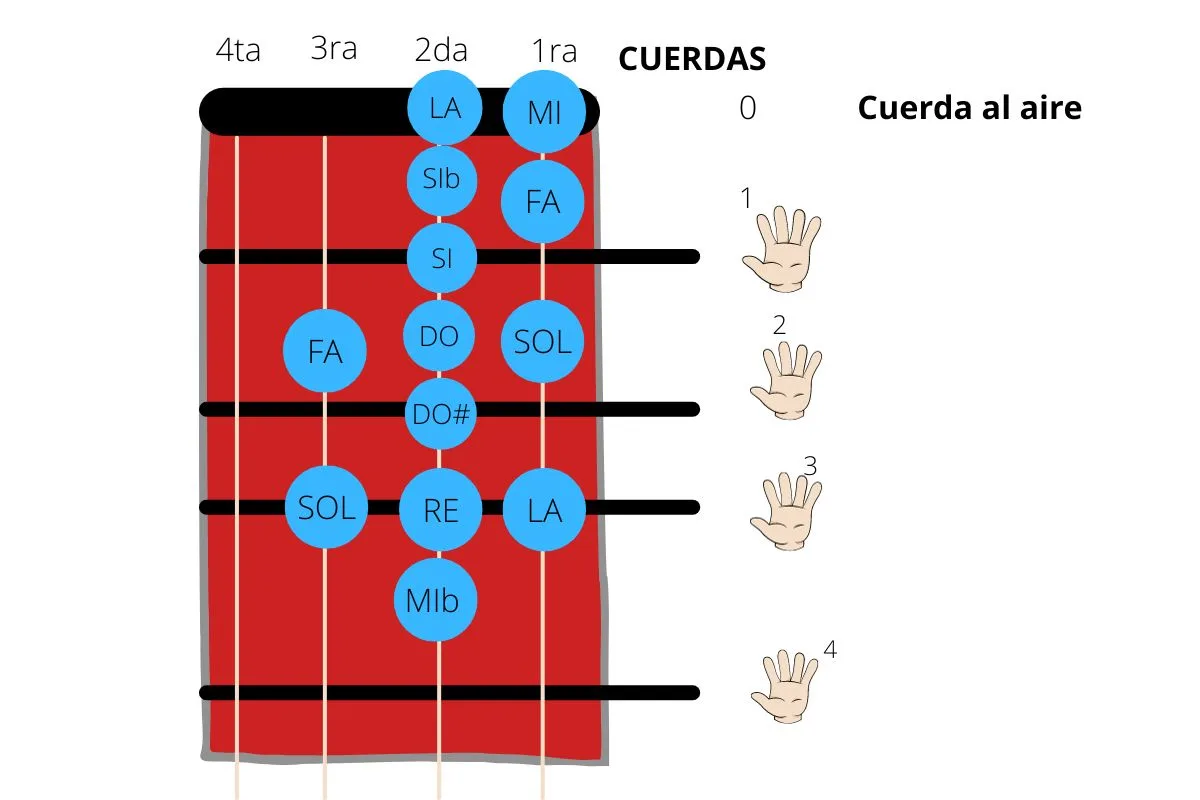 Notas en el violín de "Zamba para Olvidar".